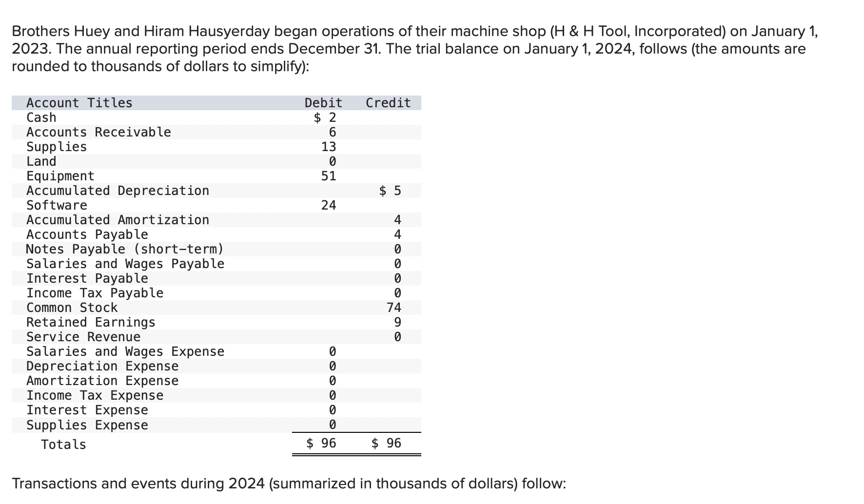  Transactions and events during 2024(summarized in thousands of dollars) follow: a.
