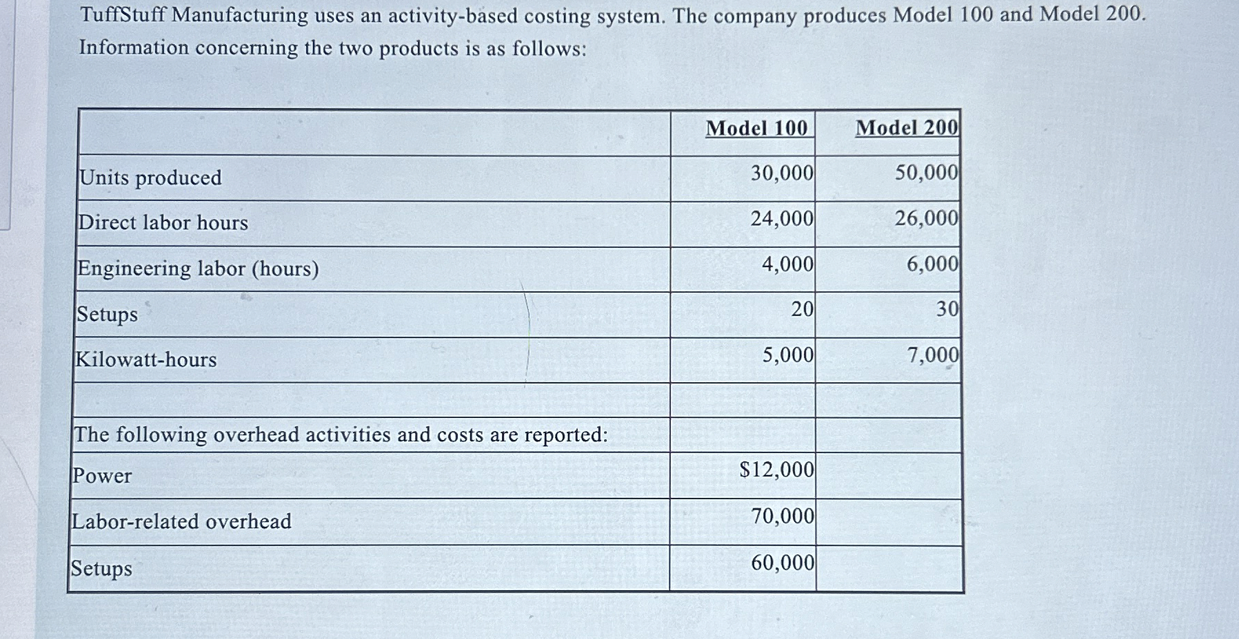 TuffStuff Manufacturing uses an activity-based costing system. The company produces Model