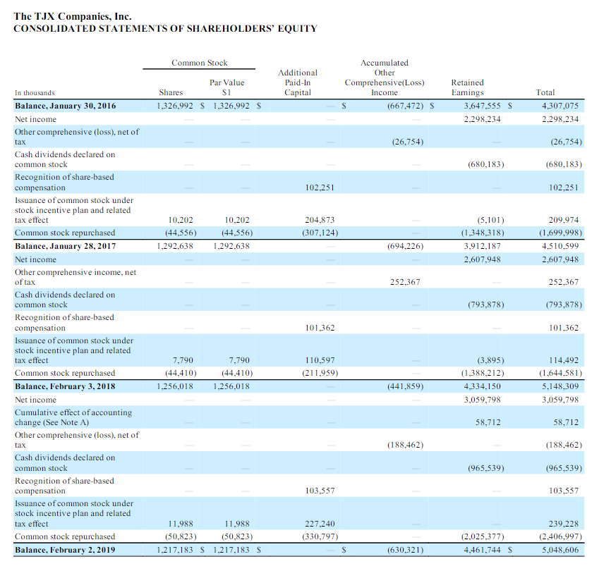  Calculate TJX Companies' current year return on equity, return on assets,