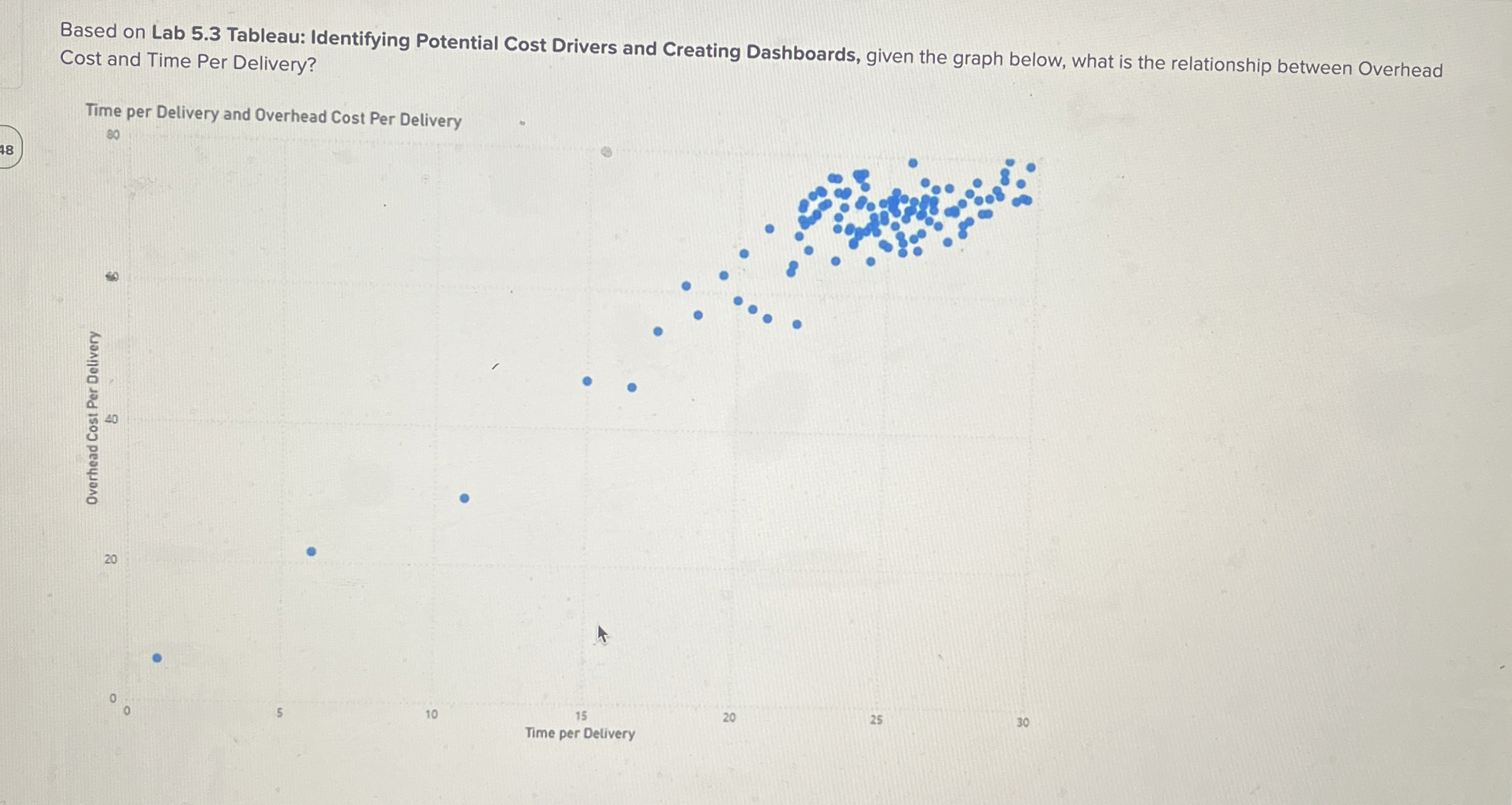 Based on Lab 5.3 Tableau: Identifying Potential Cost Drivers and Creating