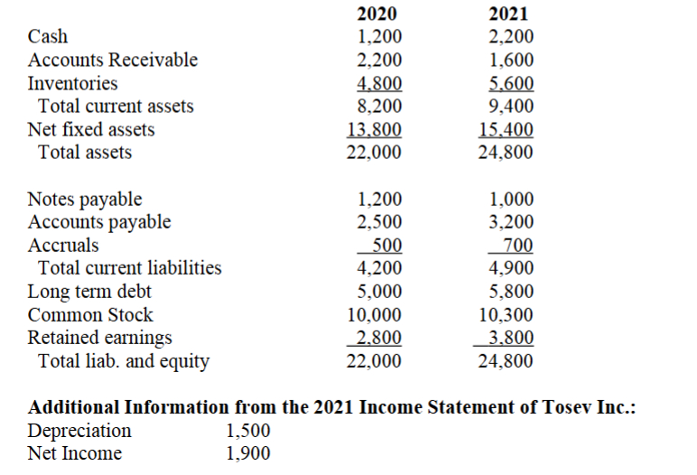  Additional Information from the 2021 Income Statement of Tosev Inc.: What