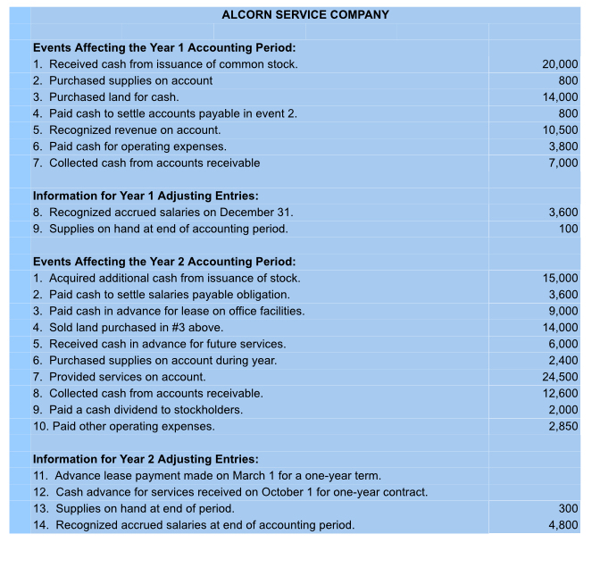  Create a balance sheet for year 1 and year 2 