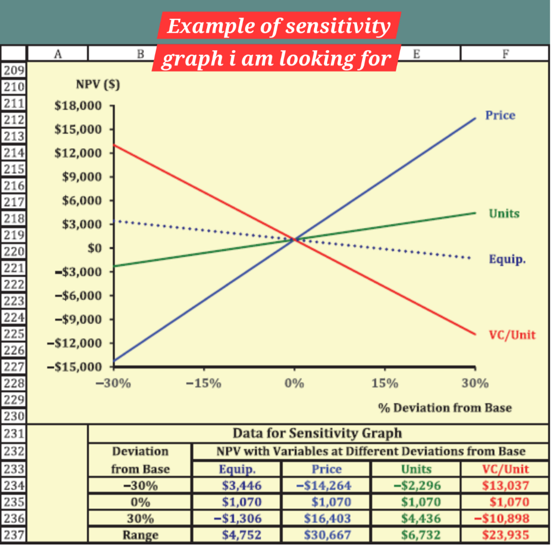  Make a sensitivity analysis graph and table on the cost per