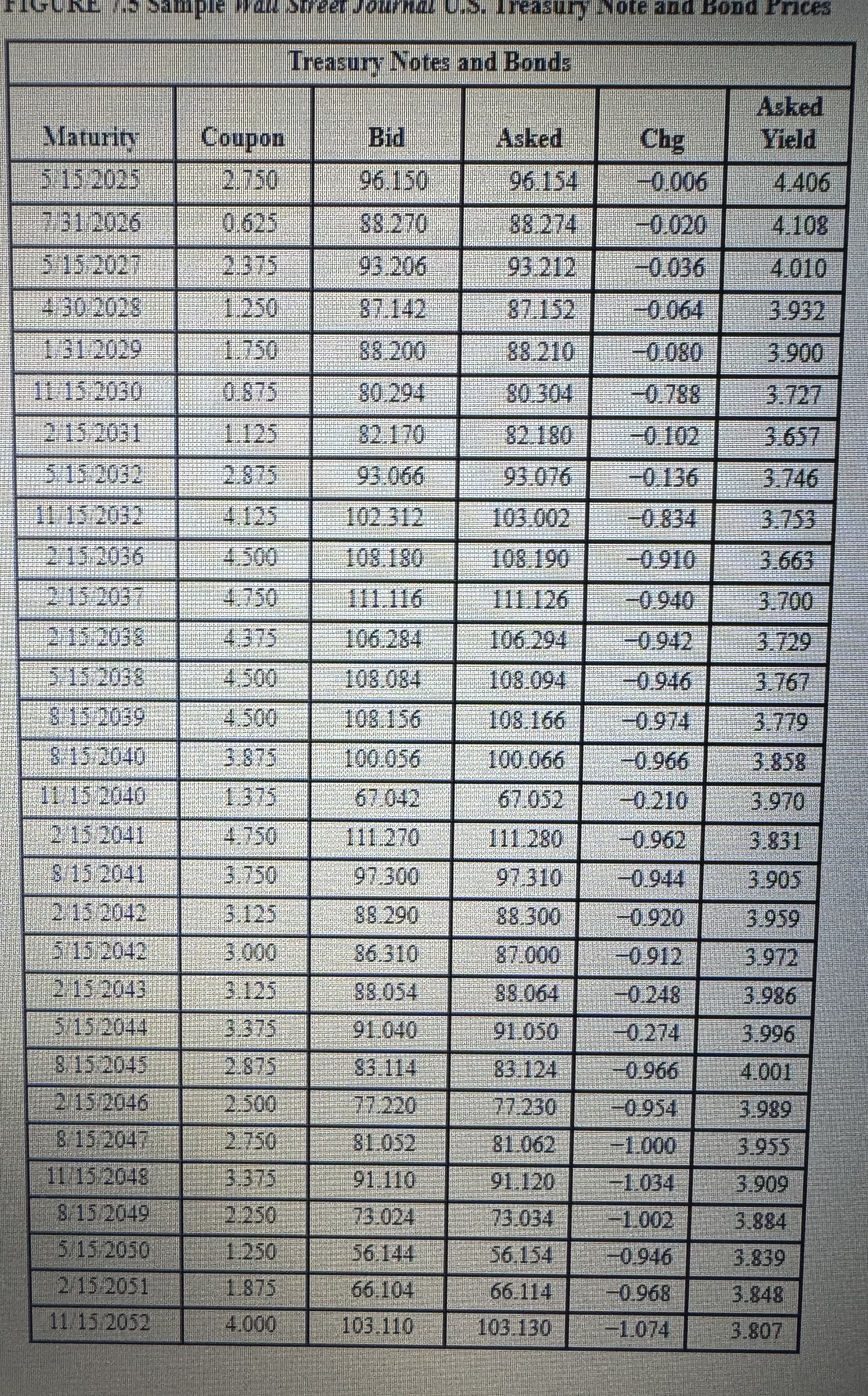  Problem 7-16 Using Treasury Quotes [LO2] Locate the Treasury issue in
