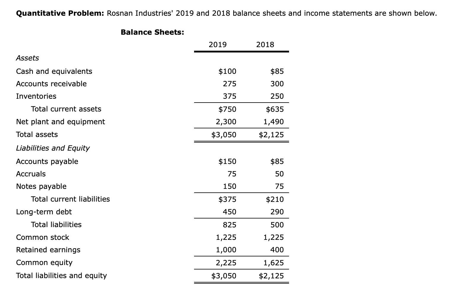 Quantitative Problem: Rosnan Industries' 2019 and 2018 balance sheets and income
