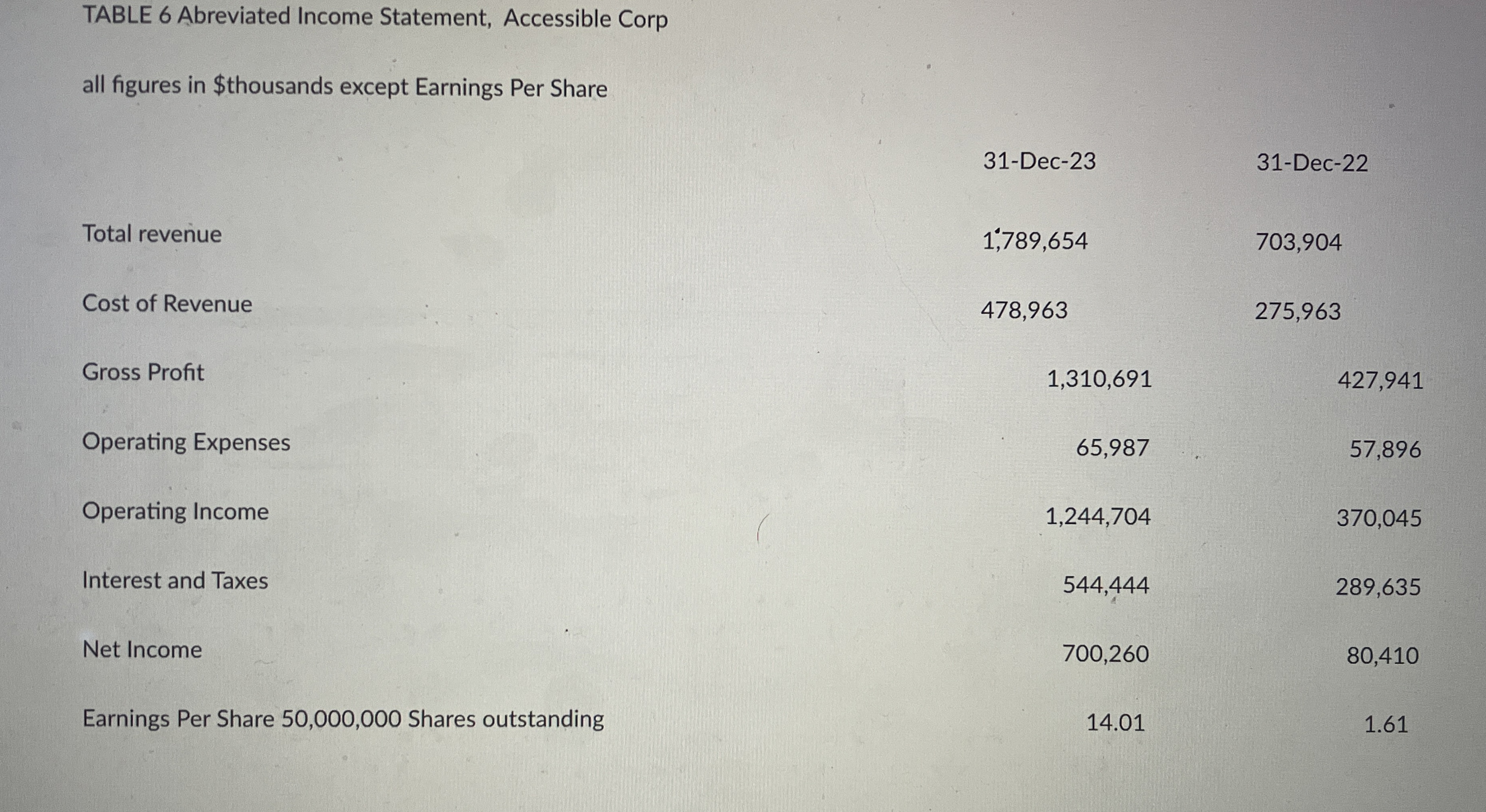  12) Use the table 6 below. a)Calculate the degree of operating