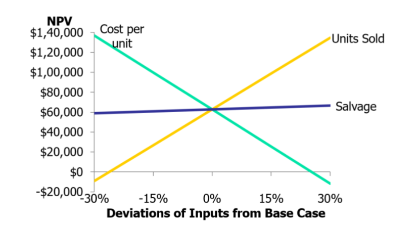  Make a sensitivity analysis graph based on this case. An example