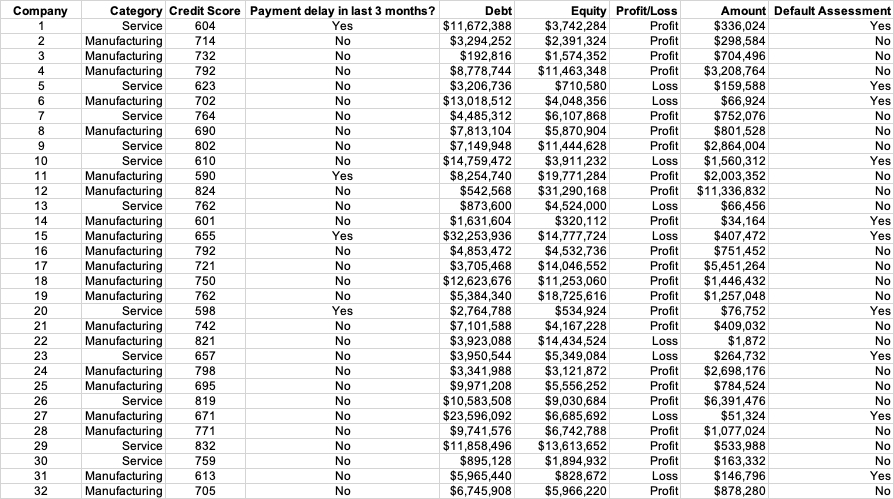  7. The Excel file Corporate Default Database summarizes financial information for