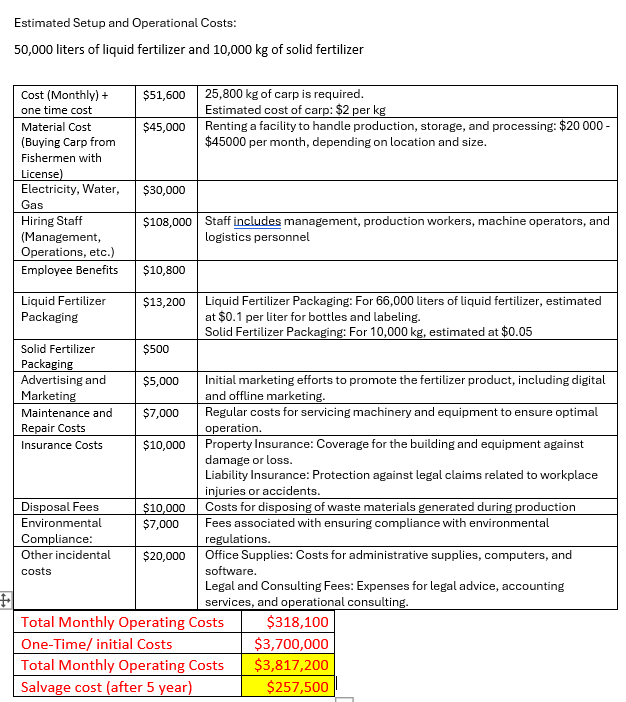  How to construct a break-even analysis based on this data? 