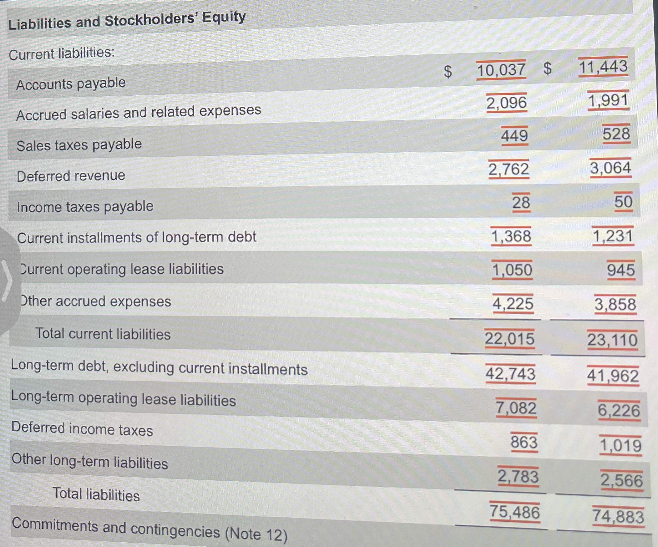  Liabilities and Stockholders' Equity Commitments and contingencies (Note 12 Which oneis
