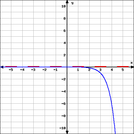 Write an equation that represents the graph below by using transformations fromy=6x