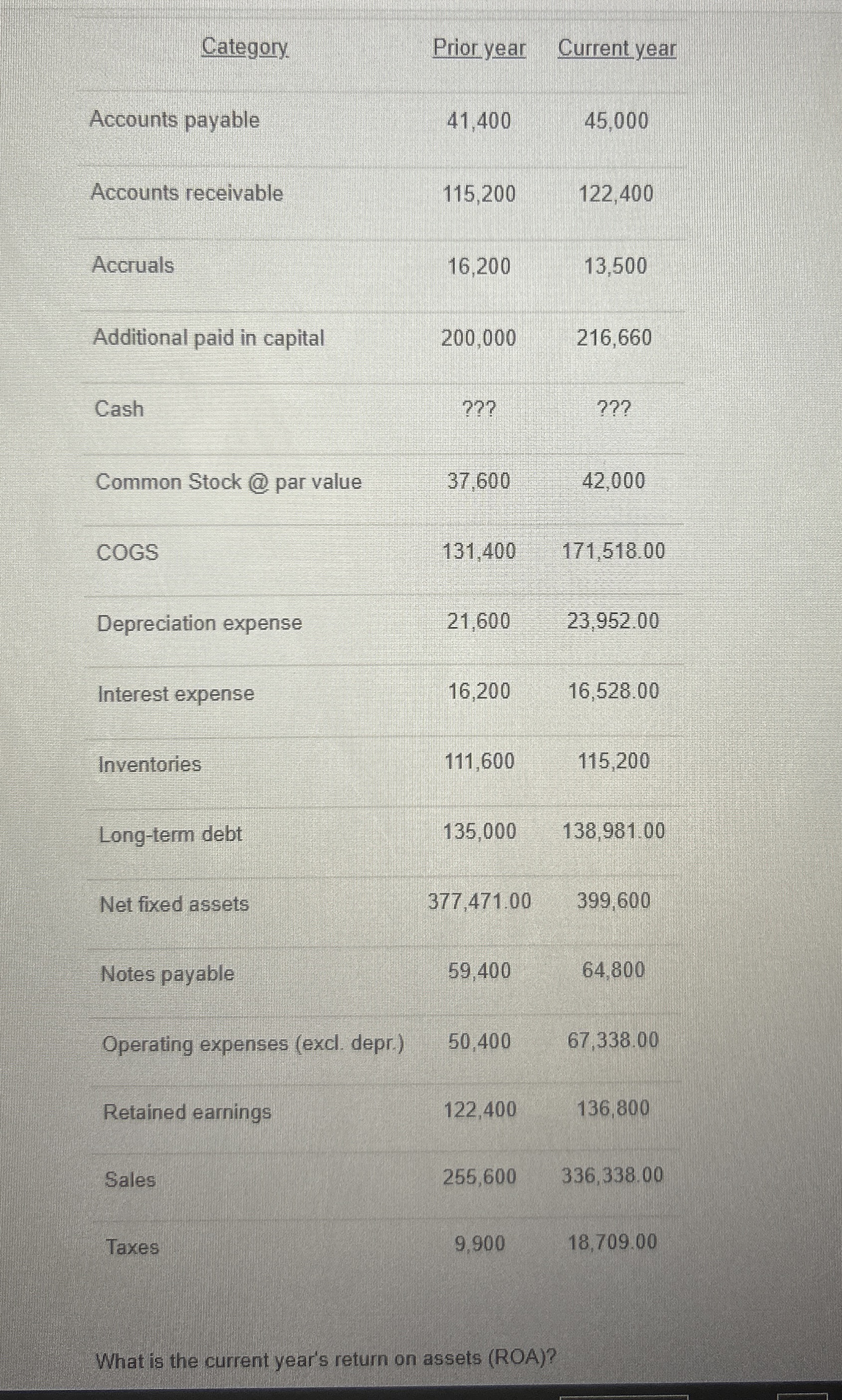  What is the current year's return on assets (ROA)? Round to