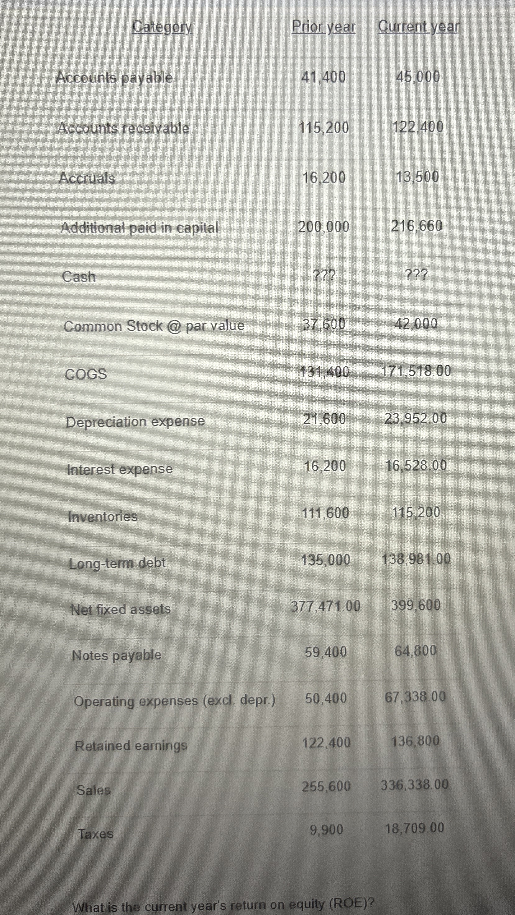  What is the current year ROE? Round 22 decimal places. 