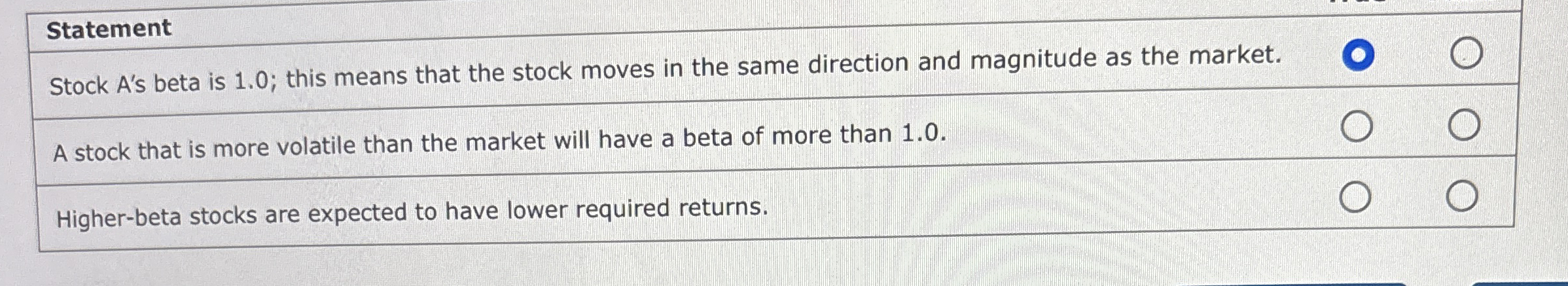  Statement Stock A's beta is 1.0 ; this means that the