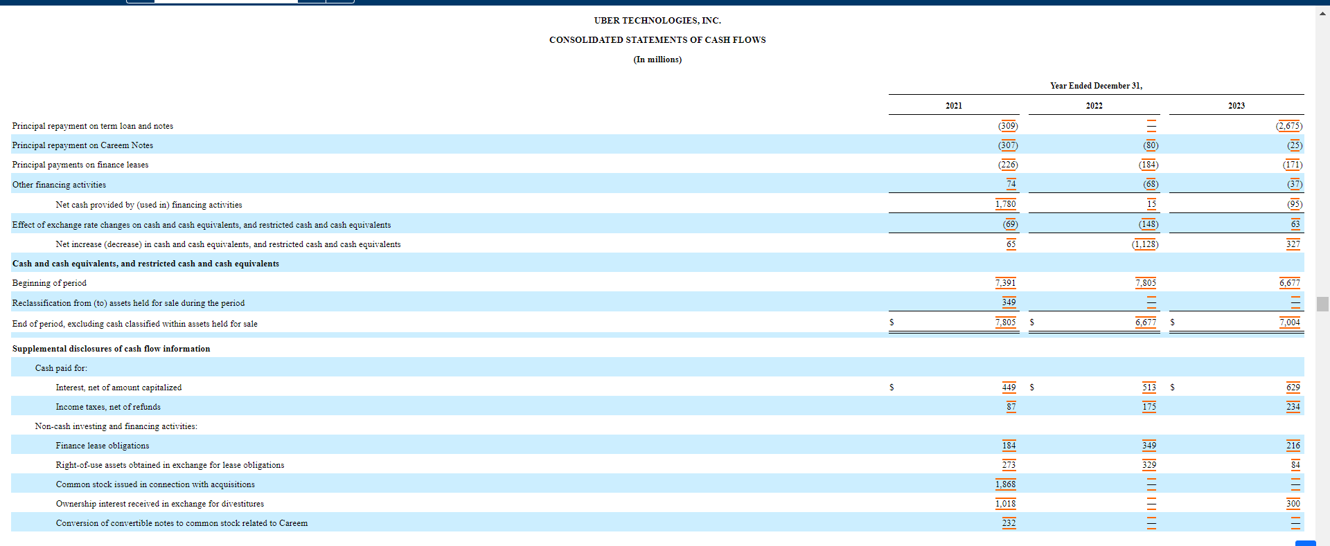  Using Uber Technologies statement of cash flows provided, answer the following: