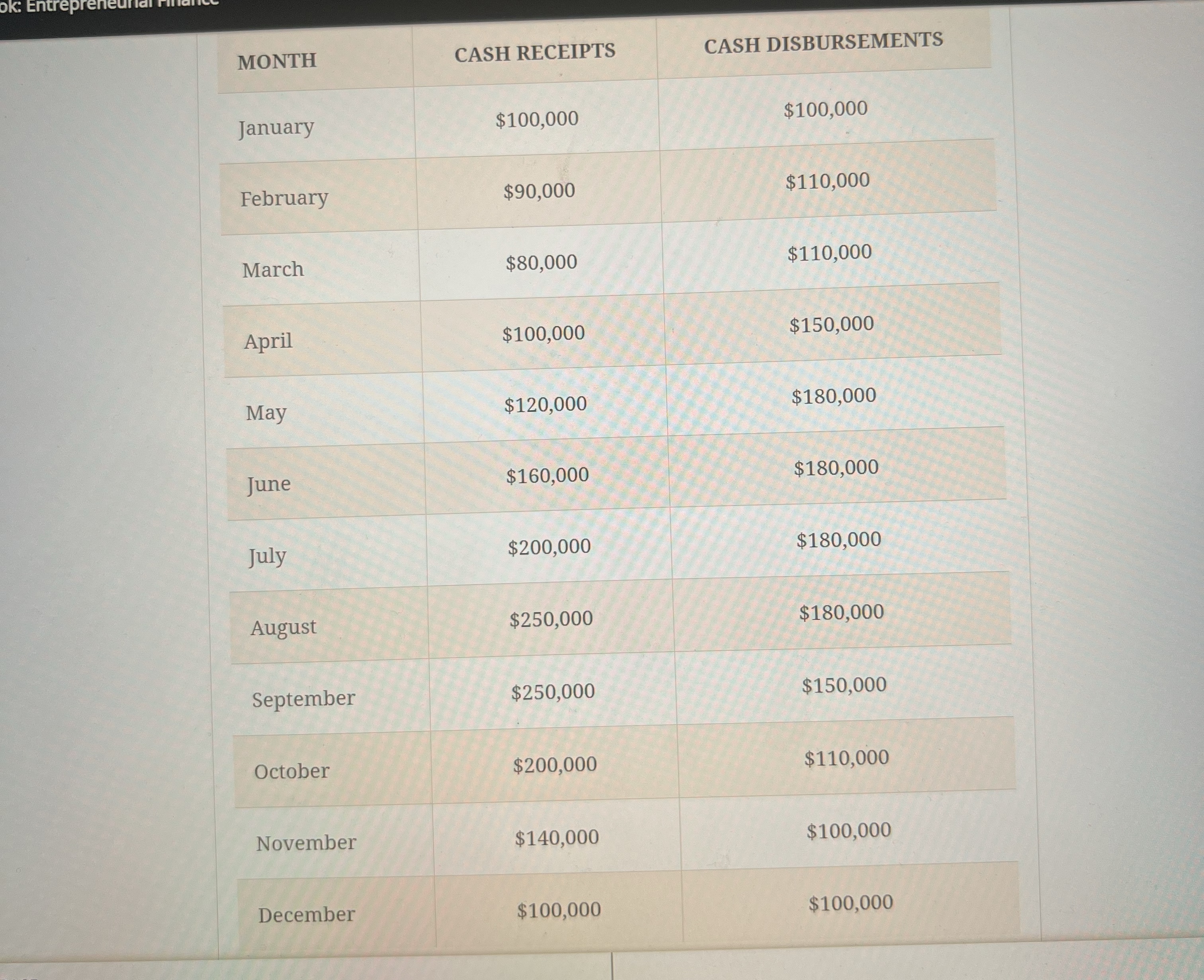  [Short-Term Financial Planning] Rework Problem 1 assuming minimum cash-on- hand requirements