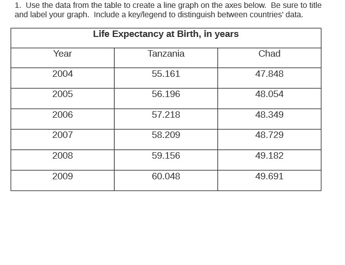 1. Use the data from the table to create a line