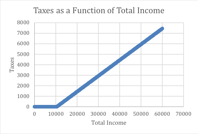 I need help solving.. I will be looking at personal income taxes.In