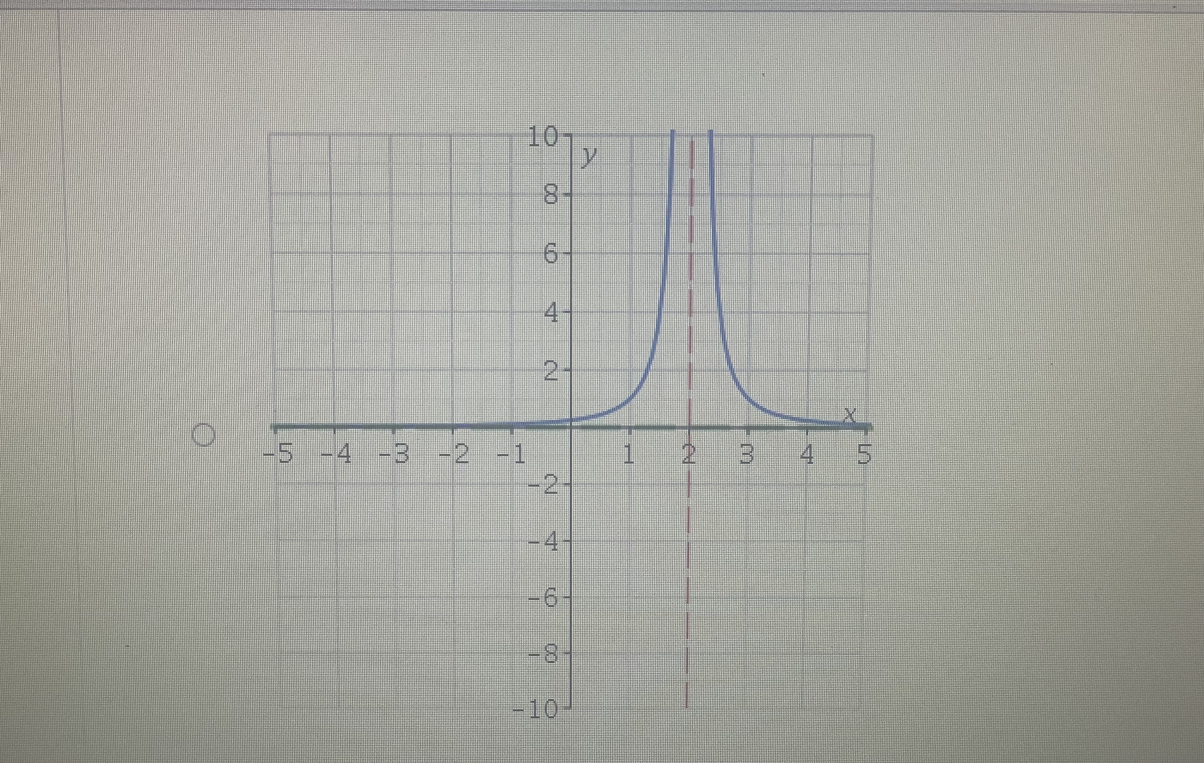 and horizontal asymptotes. The reciprocal squared function f (x) - shifted to