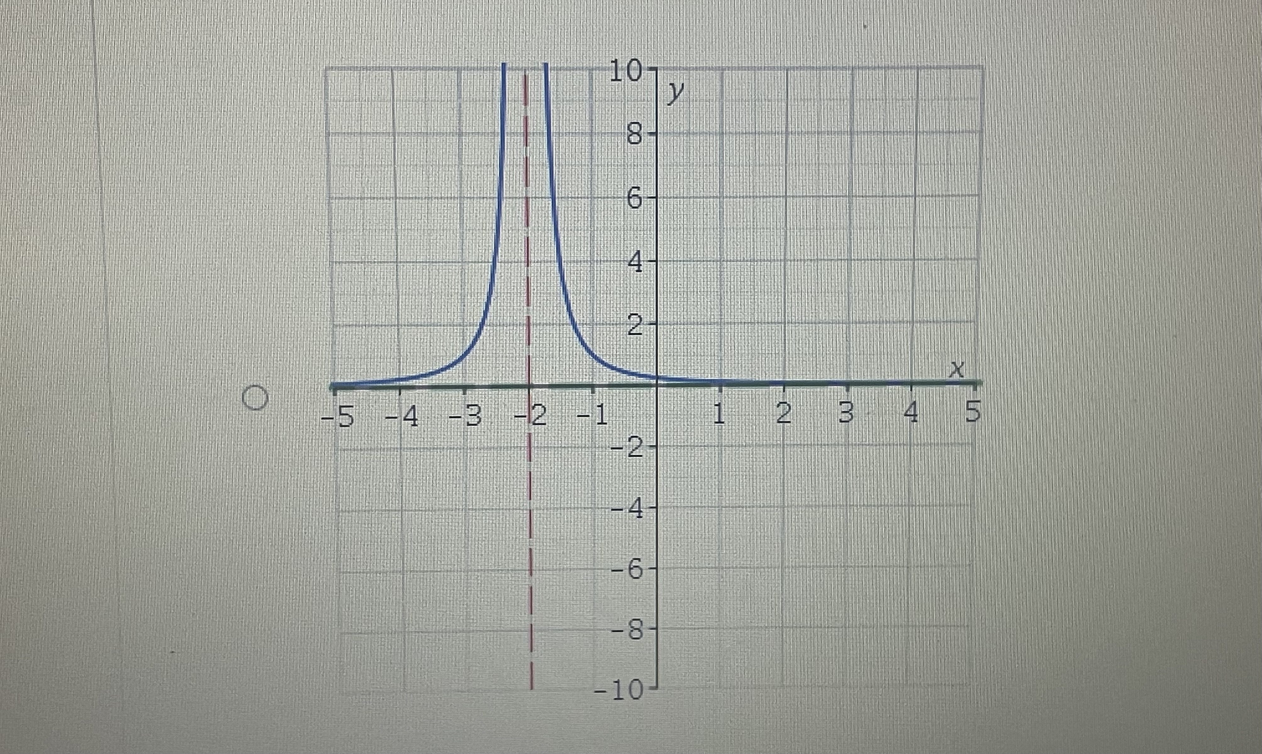 the right 2 units. 2 2 Hint: The graph of the reciprocal