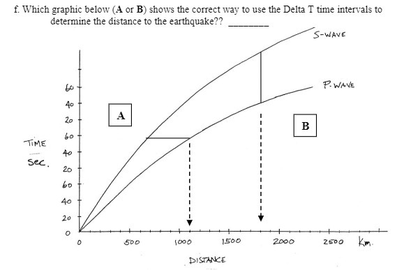 f. Which graphic below (A or B) shows the correct way