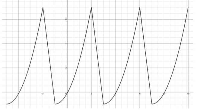 1. Determine whether the graph represents a periodic function. If so, determine