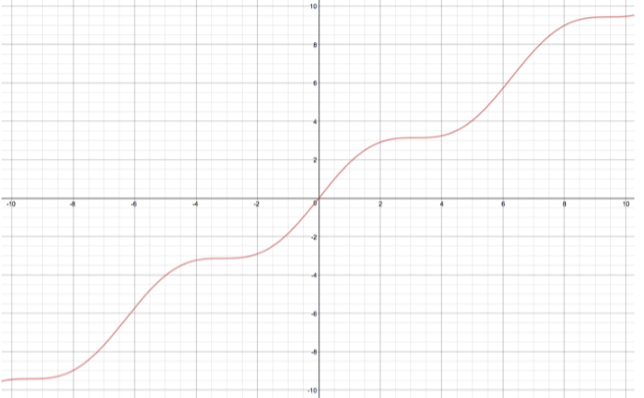 whether it represents a sinusoidal function. (Explain each answer)a) \f\f\f