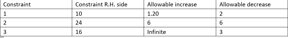 Q: Consider below the linear programming problem: Max 3A+2Bs.t.1A+1B ? 103A+1B ?