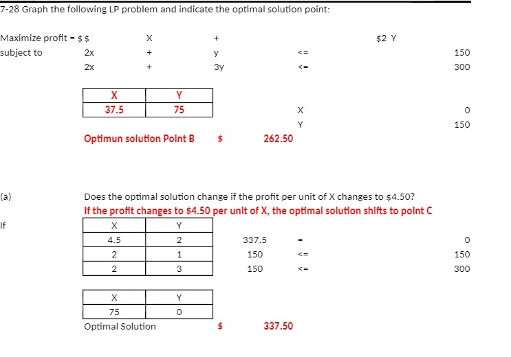  7-28 Graph the following LP problem and indicate the optimal solution