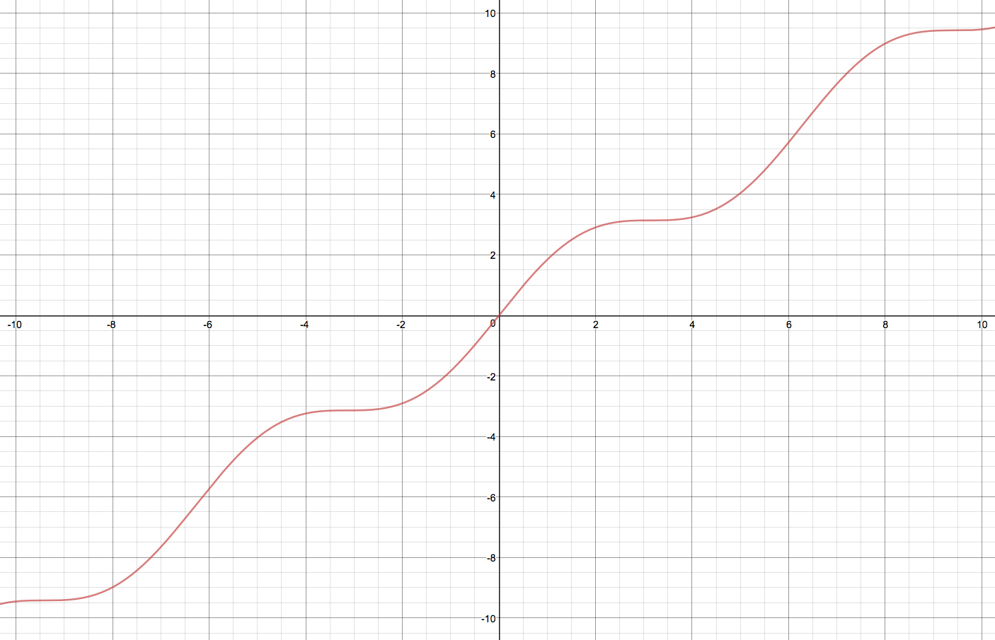 1. Determine whether the graph represents a periodic function. If so, determine