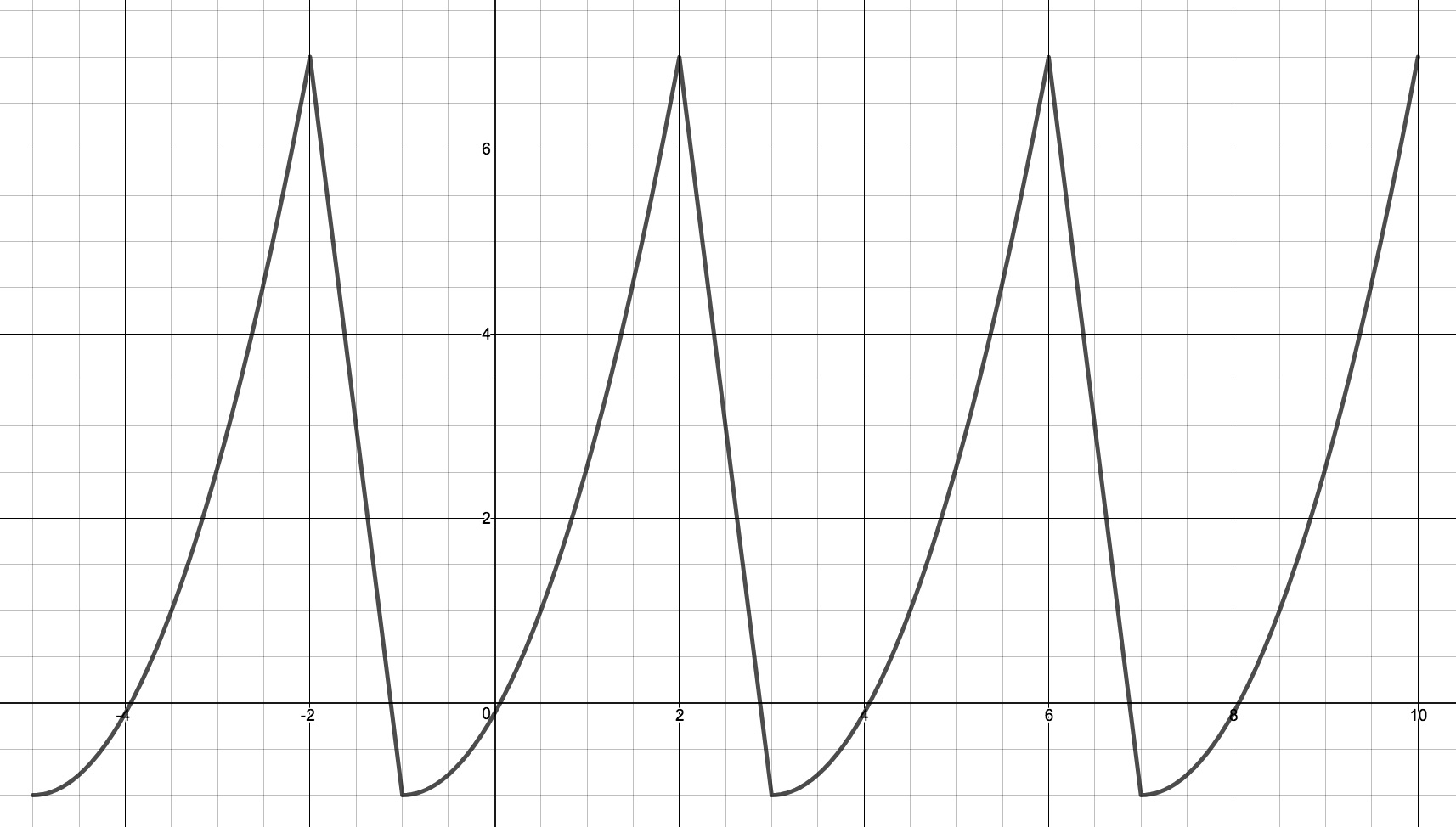 whether it represents a sinusoidal function. \f\f\f\f\f
