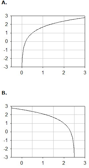 this, please show a graph with the points from your T-chart plotted