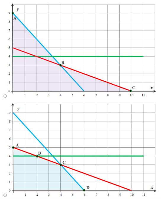 $) subject to 3x+2y?183x+2y?18 x+2y?10x+2y?10 y?4y?4 x,y?0x,y?0a. Select the correct feasible region.