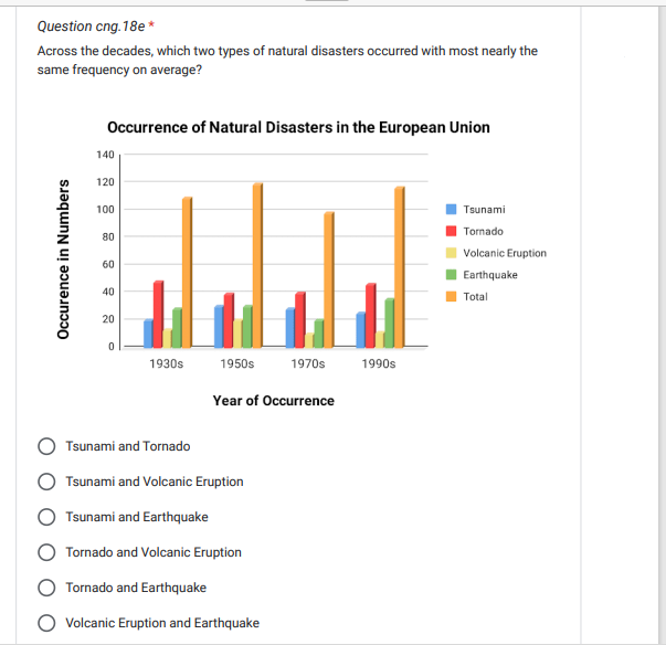 natural disasters occurred with most nearly the same frequency on average? Occurrence