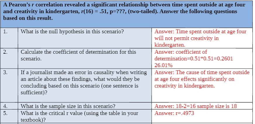 A Pearon's r correlation revealed a significant relationship between time spent