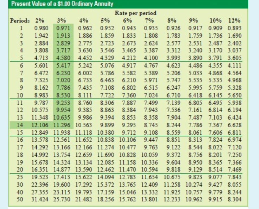 Solve the problem using the Present Value Table below. Find the least