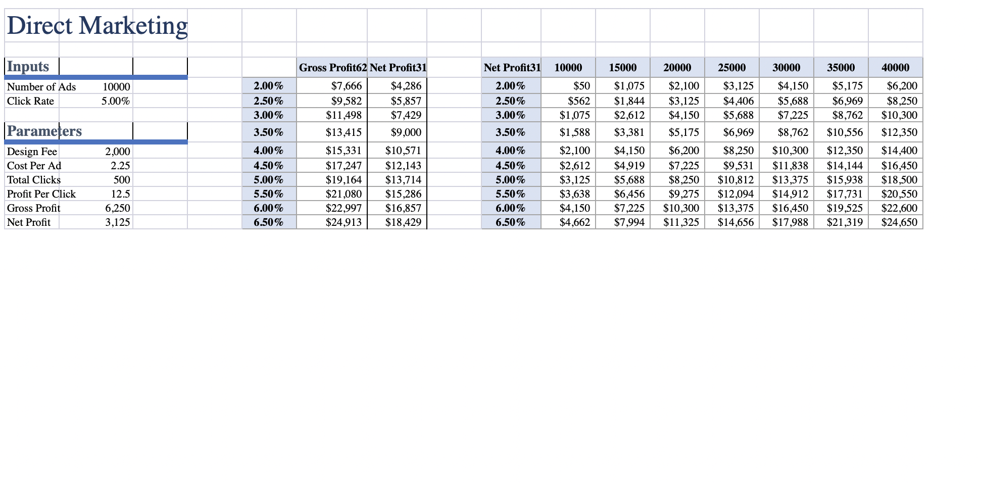 Direct Marketing Inputs Number of Ads Click Rate 10000 5.00% Parameters Design