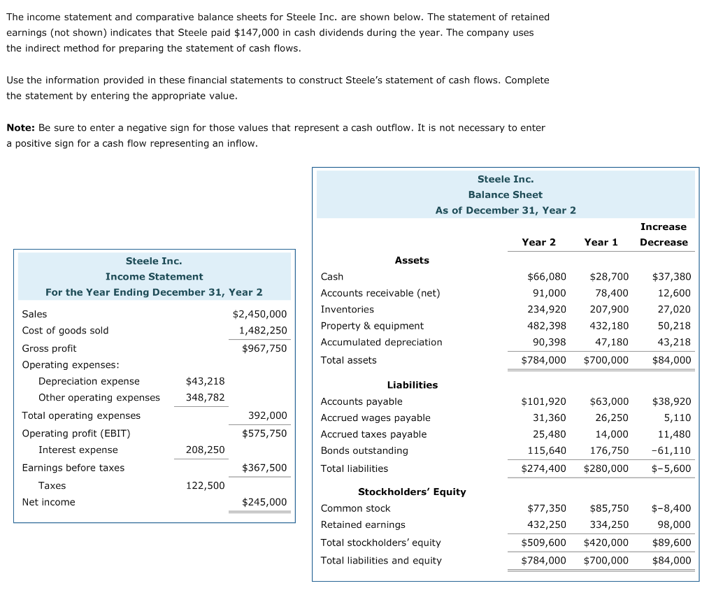  The income statement and comparative balance sheets for Steele Inc. are