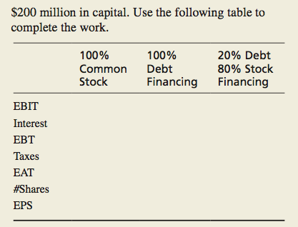 8-33. Complete the following EPS/EBIT analysis for a company whose stock price