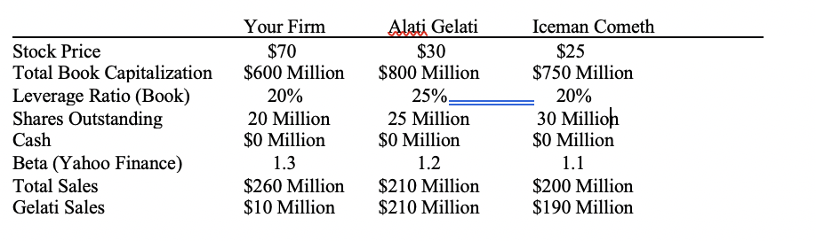  You are a profitable conglomerate thinking about getting into the gelati