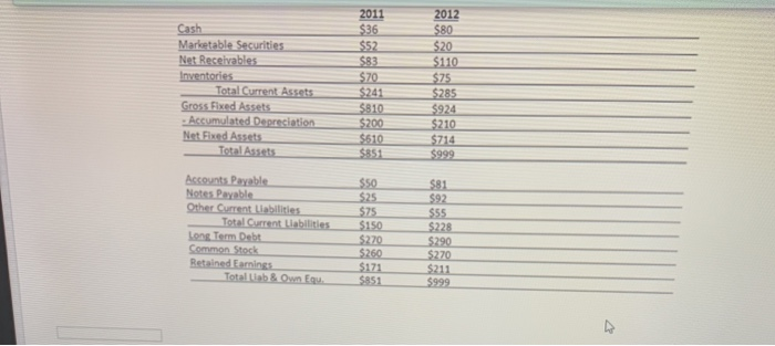 calculate the Cash Flow from fasts for the company for 2012. When