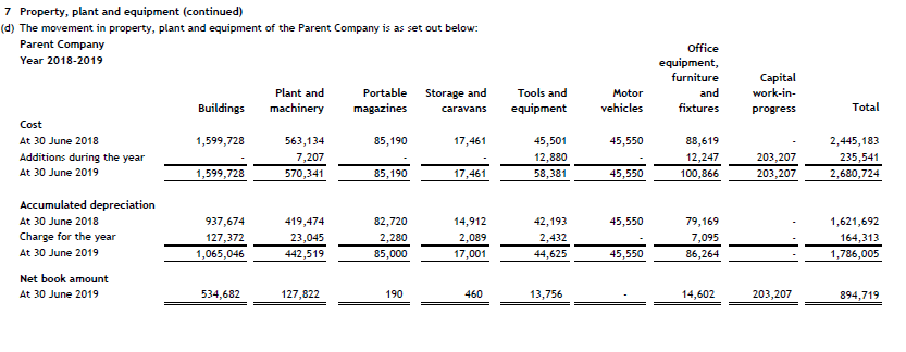 9957209 Capital Employed (D) [B-C] 36251875 33047897 30414169 28025832 Current Asset (E)