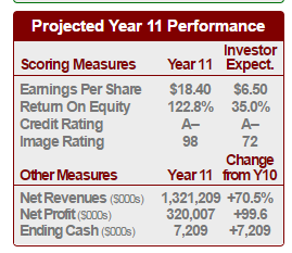 please write 1 page report from the below data. interpret the data