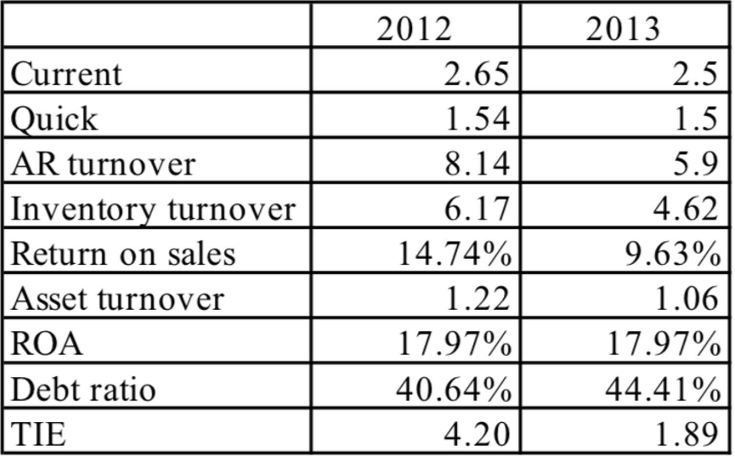Current Quick AR turnover Inventory turnover Return on sales Asset turnover