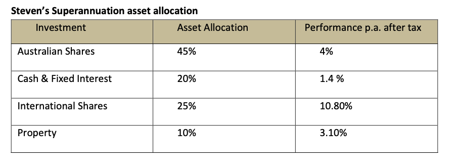  STEVEN SUPERANNUATION - 450,000 Calculate the expected return for Stevens superannuation