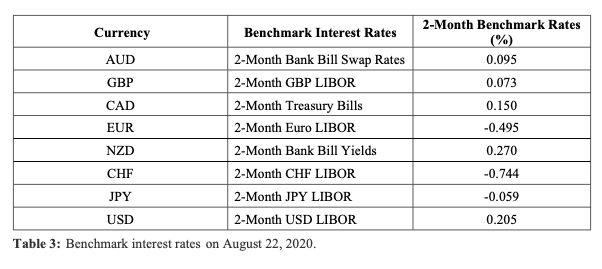 The question only involves the commodities of AUD/USD TABLE 3 ABOVE The