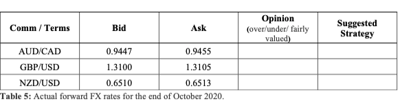 You have been asked to identify potential arbitrage opportunities based on the