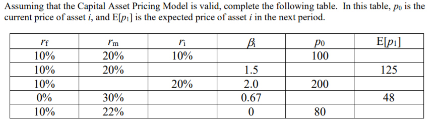  Assuming that the Capital Asset Pricing Model is valid, complete the