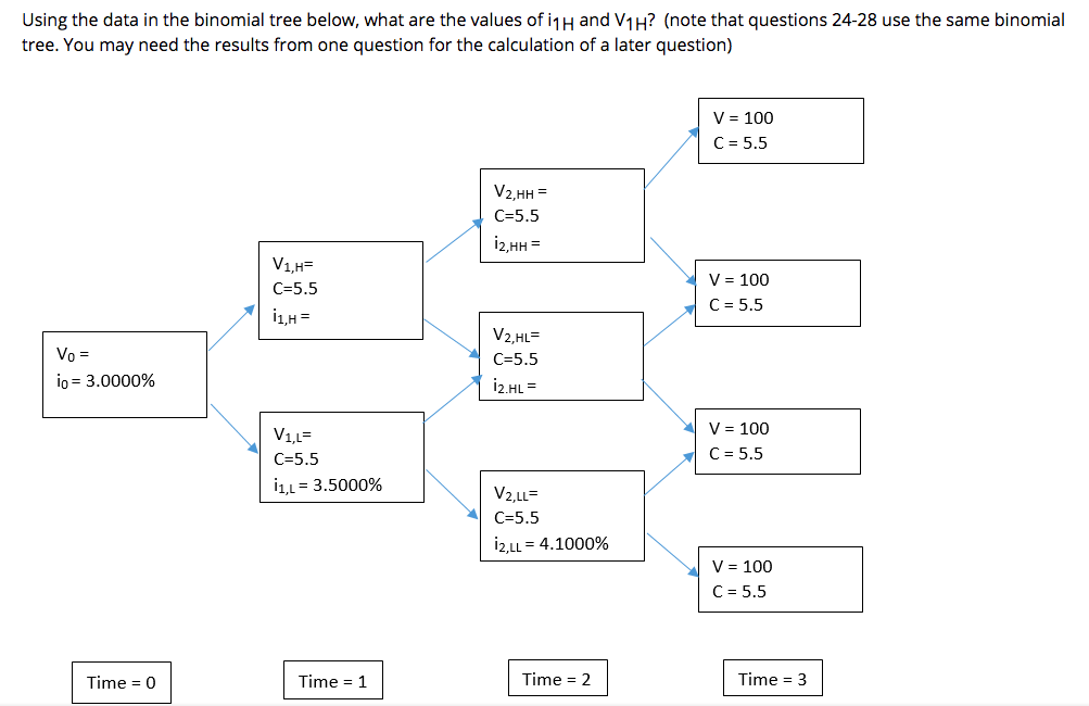  Using the data in the binomial tree below, what are the