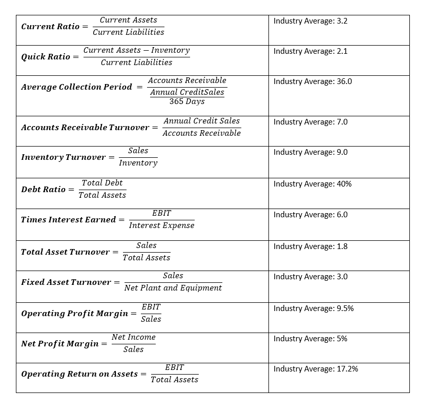 Describe the solution step by step. Industry Average: 3.2 Current Ratio =